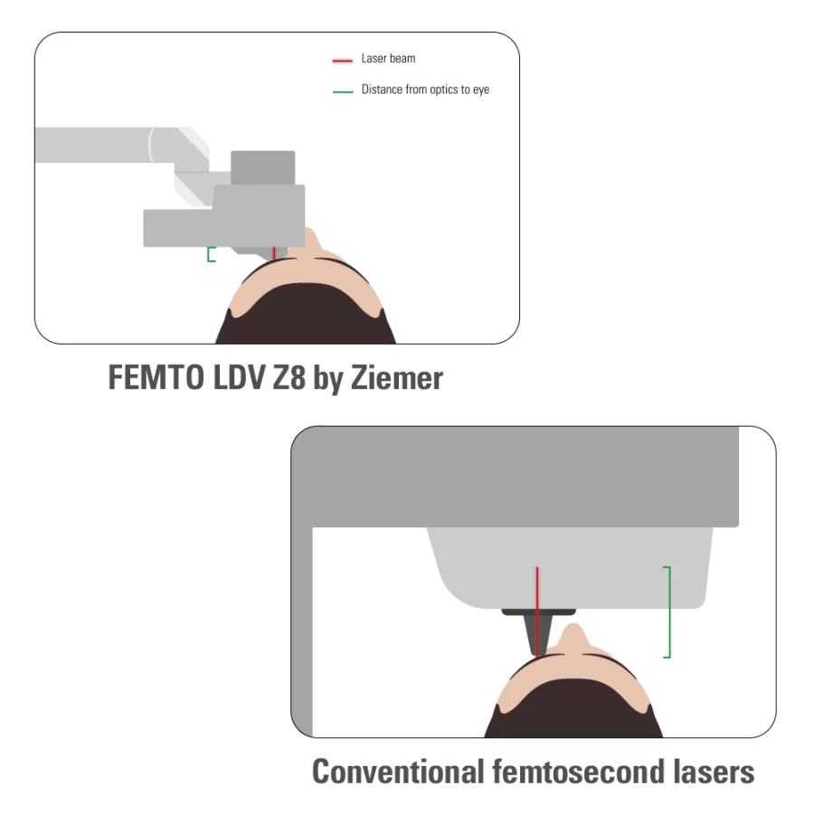 FEMTO LDV Z4 Low energy concept